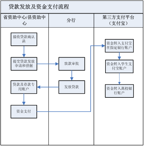 國家開發銀行高校生源地信用助學貸款手冊